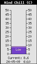 Obecna temperatura odczuwalna (wsp. chłodzenia wiatrem)