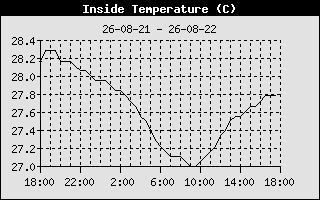 Temperatura wewnętrzna