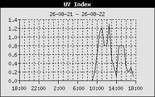 Promieniowanie UV